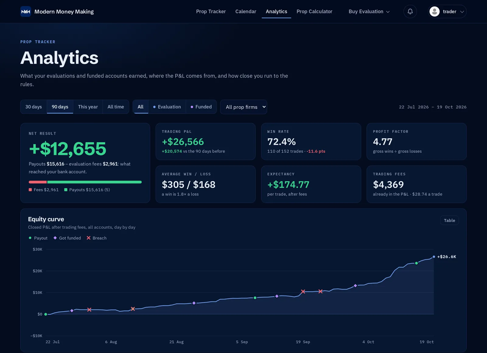 Analytics: net result, trading statistics and the equity curve