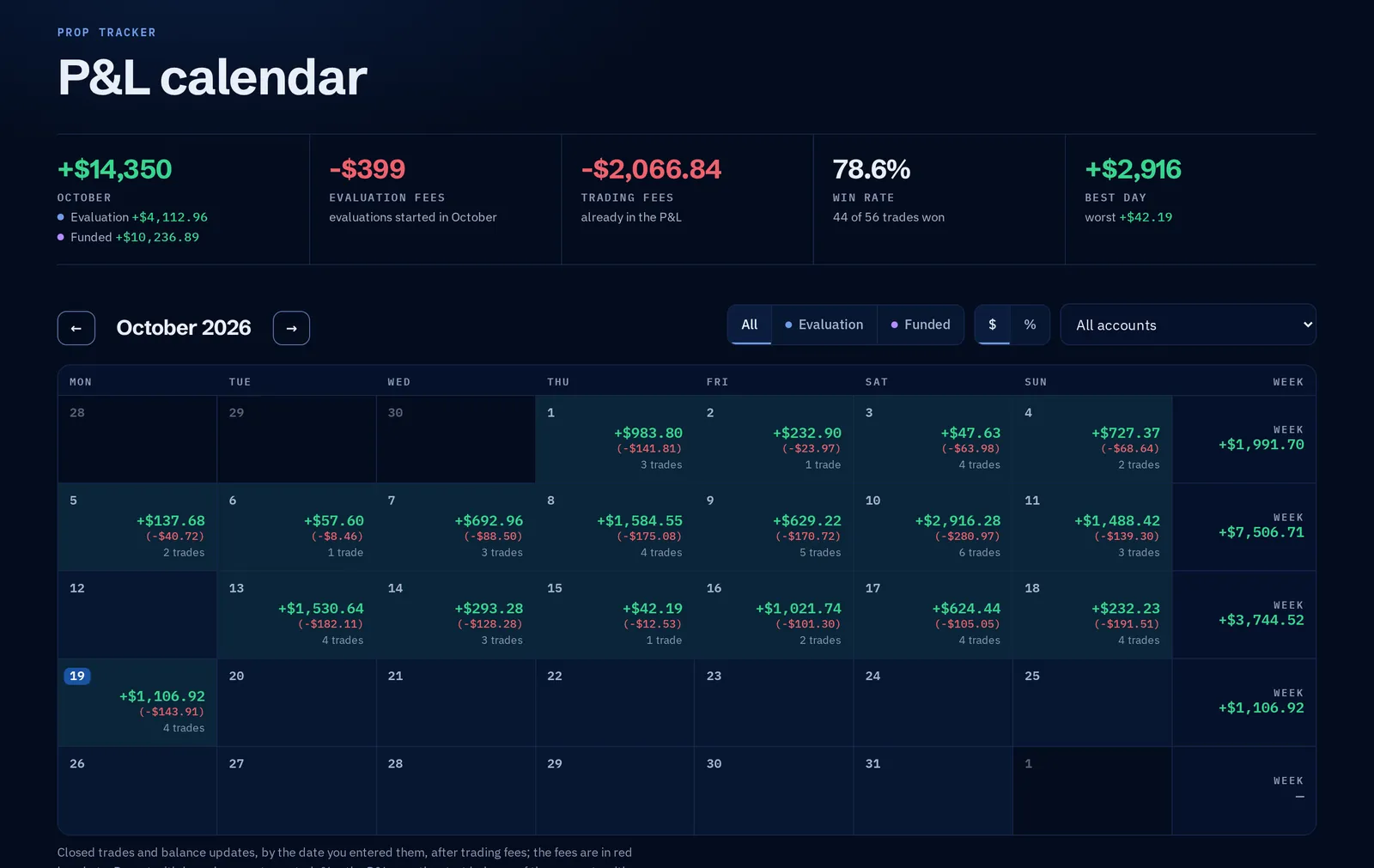 The P&L calendar: a month of daily results with weekly totals